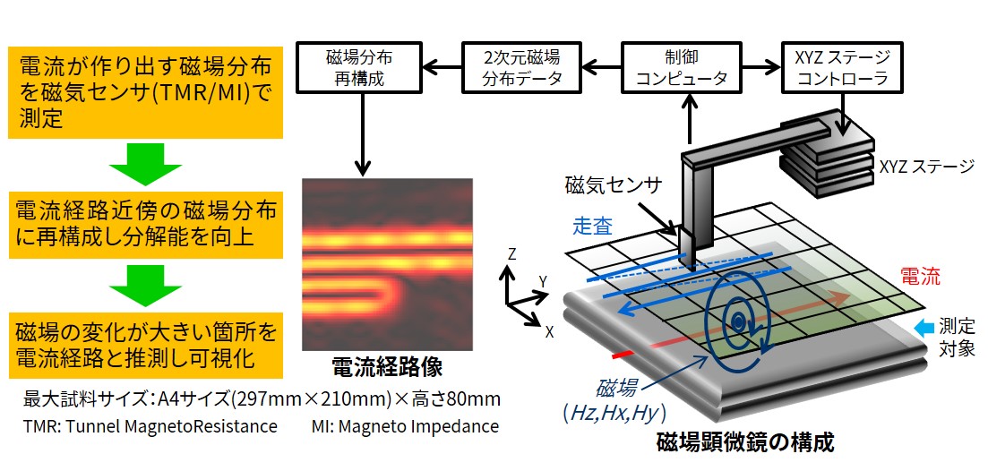 【受託サービス】磁場顕微鏡による非破壊検査 | 株式会社シバタ